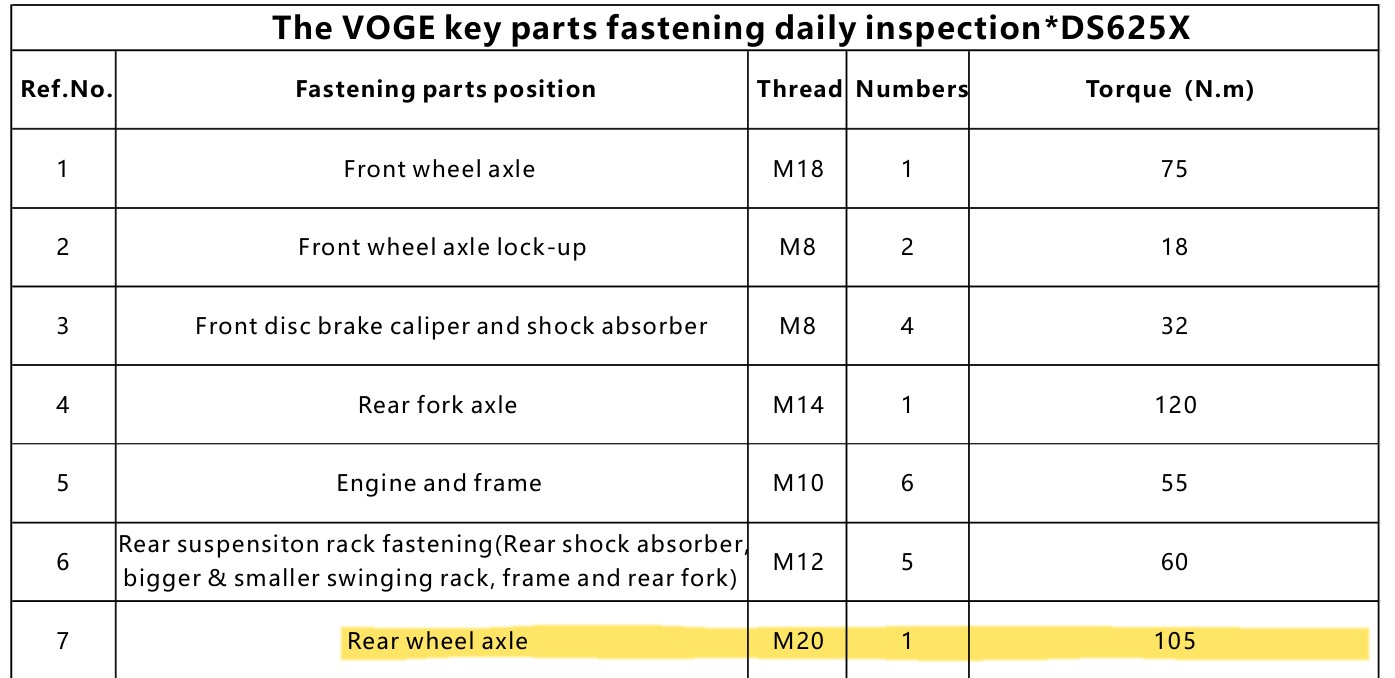 Fastener table row 7, rear wheel axle, M20, 105 N.m.