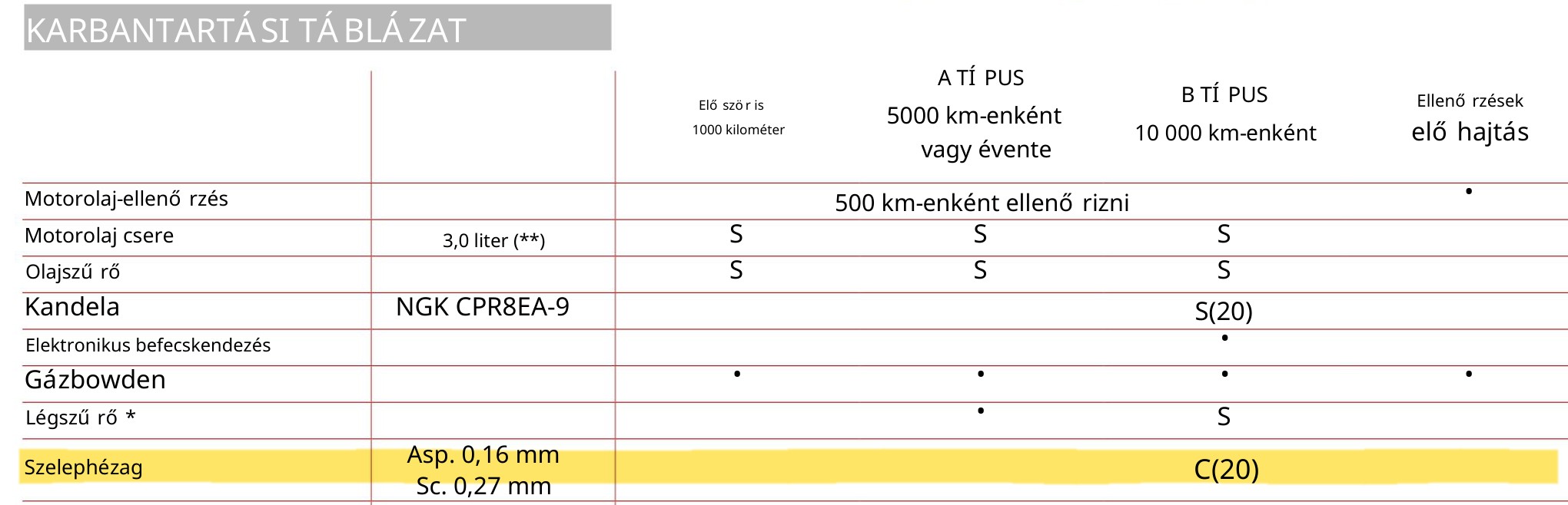 Hungarian maintenance table row for valve clearance (Szelephézag): C(20).