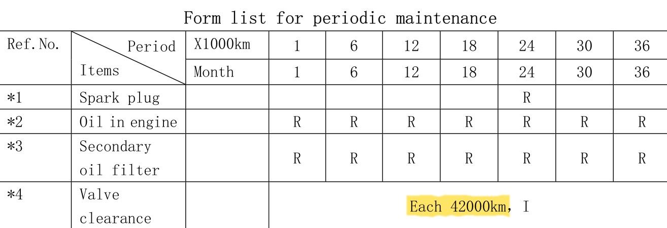 Periodic maintenance table: valve clearance, each 42000 km, I.