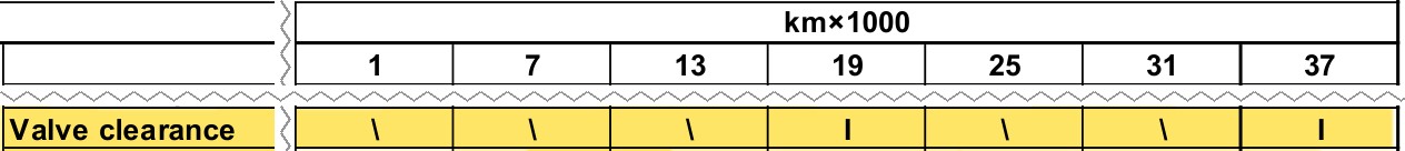 Maintenance table row for valve clearance: I at 19 and 37 thousand km.