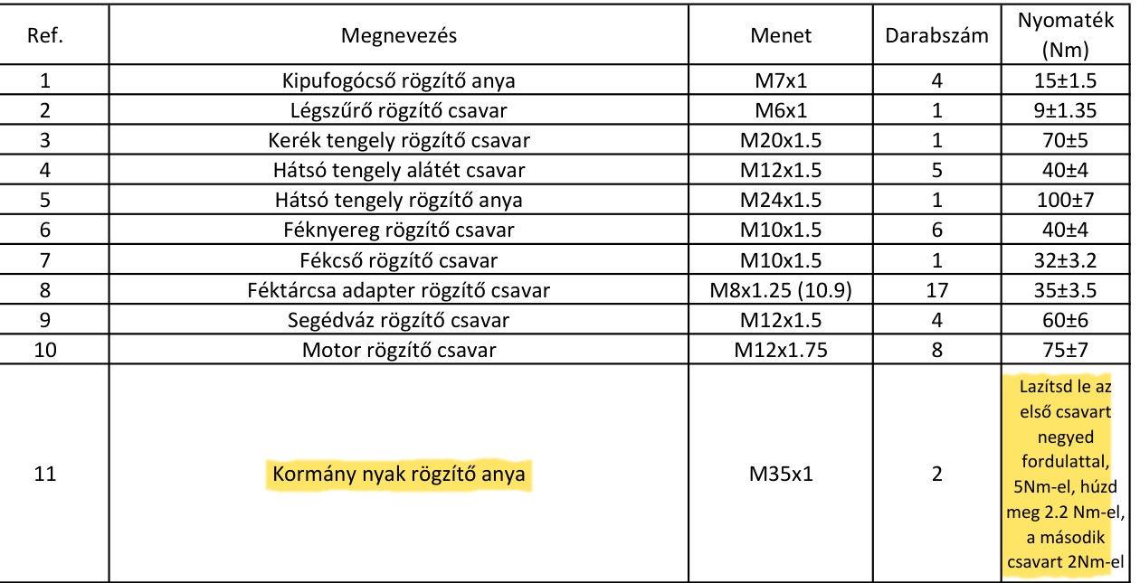 Hungarian torque table row 11, steering stem nut, M35x1, two nuts, with a procedure ending at 2.2 Nm and 2 Nm.