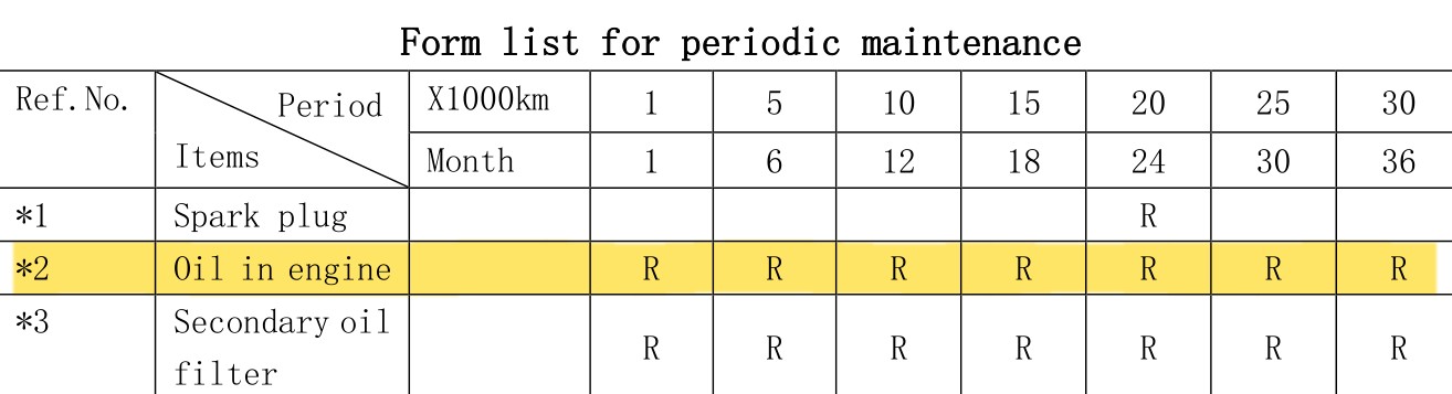 Periodic maintenance table row for oil in engine: R in every column from 1 to 30 thousand km.