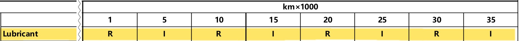 Maintenance table row for lubricant: R at 1, 10, 20 and 30 thousand km, I at 5, 15, 25 and 35.